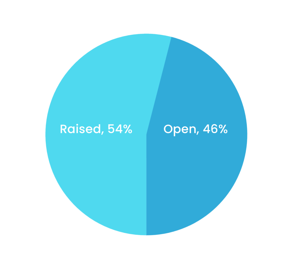 PIE CHART: 54% Raised, 46% Open